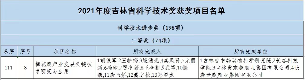 长春科技学院的梅花鹿产业研究获吉林省科学技术进步奖二等奖